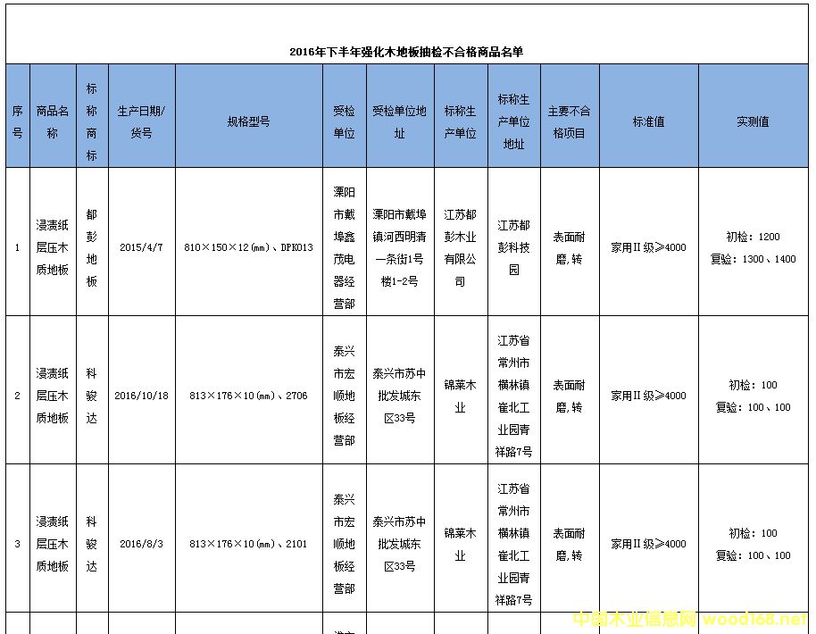 ���Kʡ���ֳ̾�z38���Ώ�(qi��ng)��ľ�ذ� �ϸ��ʞ�78.9%1